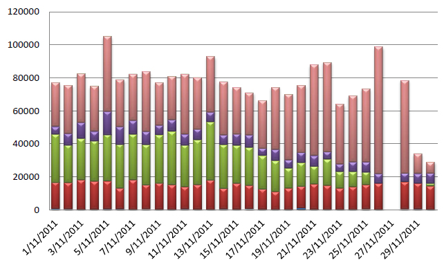 Graph showing the number of blocks recorded by each ISP for the month of November