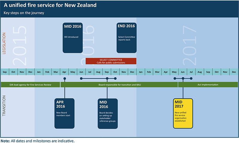 Timeline of the Fire Services transition. Click on the image for a larger version.