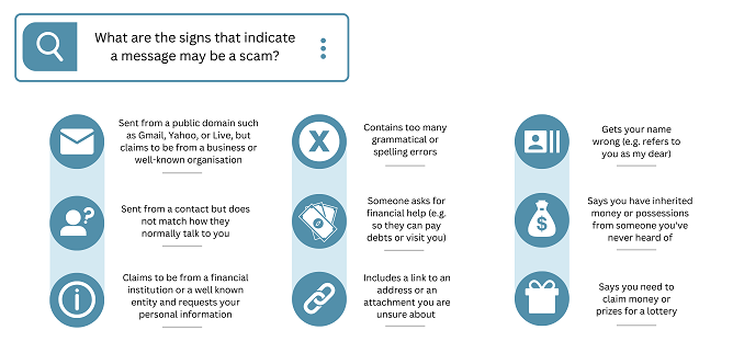 Some signs that indicate a message may be a scam are when it is sent from a contact but does not match how they normally talk to you; when they claim to be from a financial institution or a well known entity and request personal information; when they contain too many grammatical or spelling errors; when they get your name wrong; when they ask for financial help; when they add a link you are unsure about; when they say you need to claim money or prizes for a lottery.
