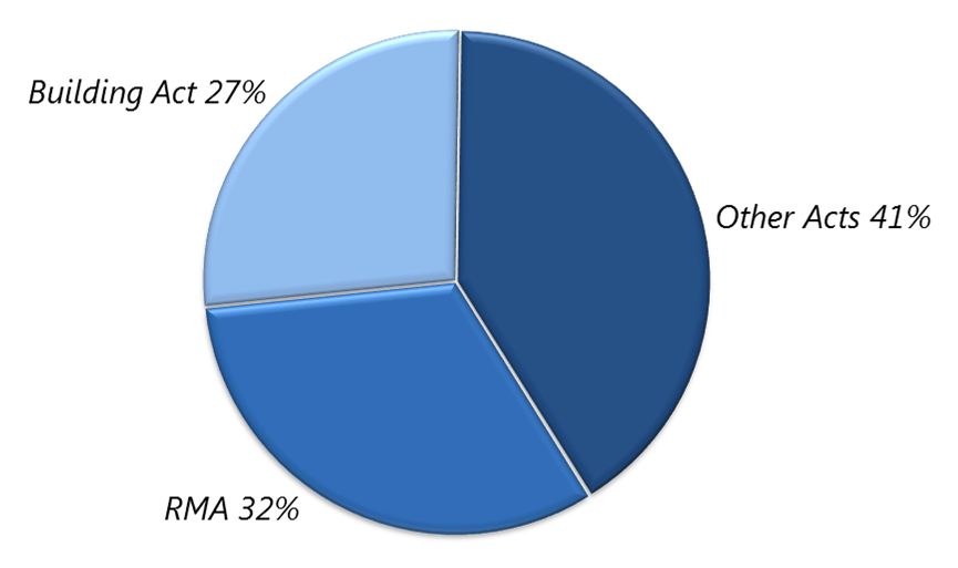 Percentage of Resource Management Act (RMA) and Building Act submissions