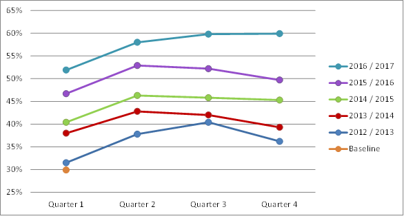 Result 10 target percentages for the four quarters for each year between 2012 and 2017