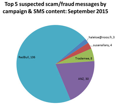 Graph showing top 5 suspected scam/fraud messages by campaign and SMS content