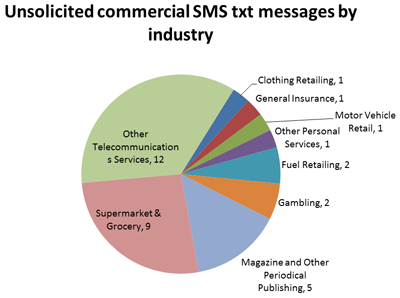 Graph showing unsolicited commercial TXT messages by industry