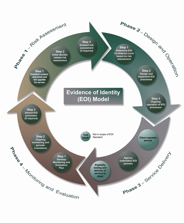 Evidence of Identity Standard v2.0 Part 2