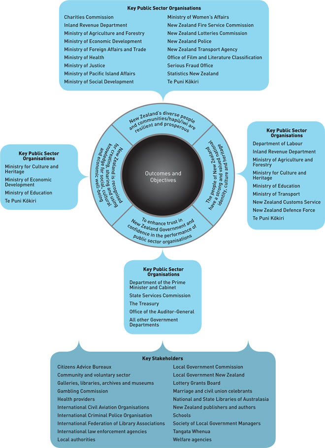 Diagram showing key relationships that the Department maintains with other organisations to achieve its oucomes and objectives. (See long description for details).