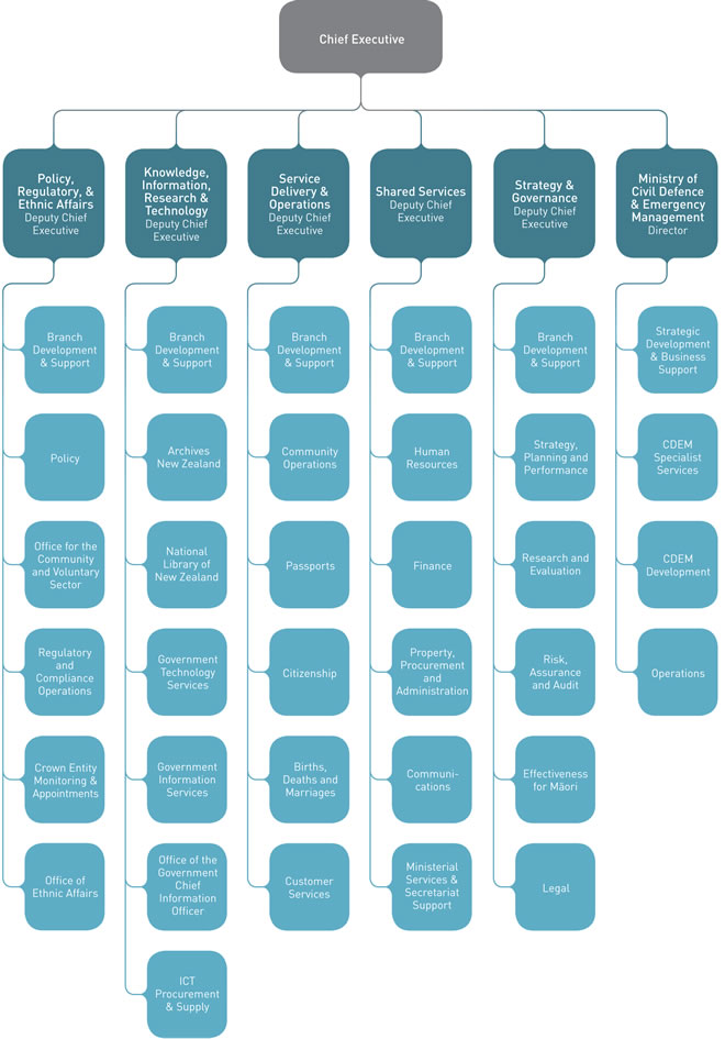 Image outlining The Department of Internal Affairs Oganisational Structure