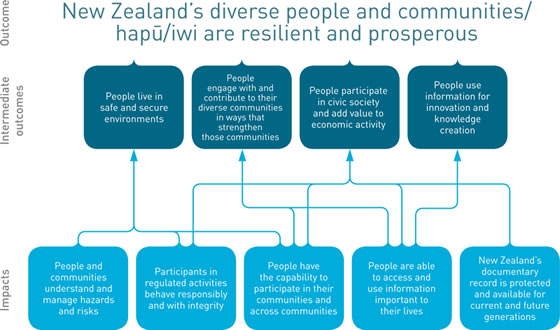 New Zealand's diverse people and communities/hapū/iwi are resilient and prosperous. Diagram showing the impacts and intermediate outcomes that contribute to this outcome. (See long description for details).