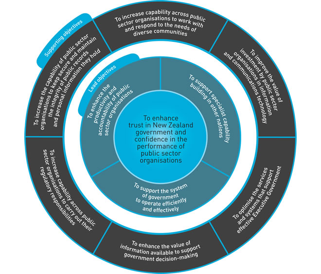 Diagram showing the Department's objectives, including supporting and lead objectives. (See long description for details).