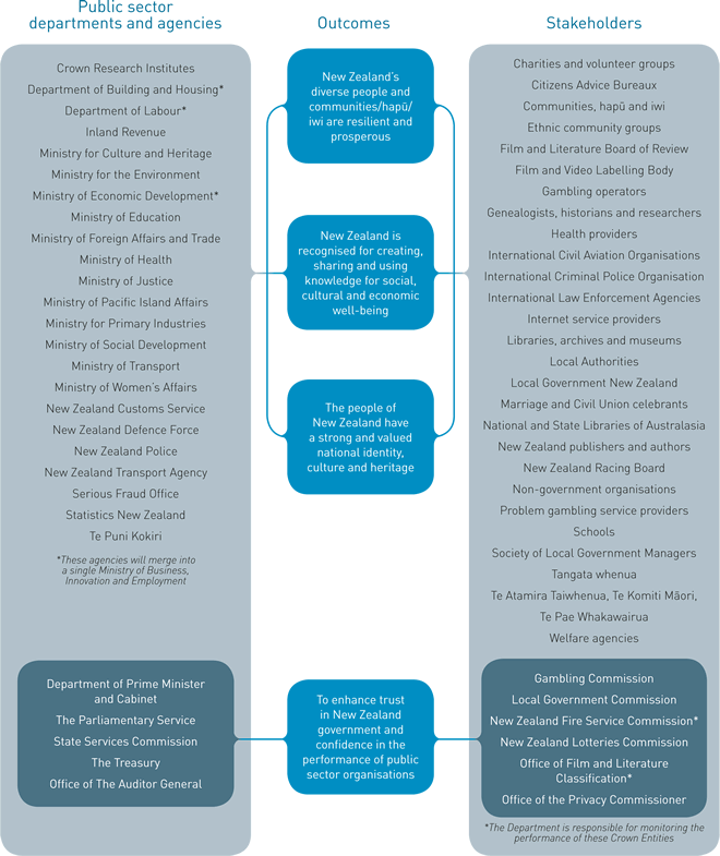 Diagram showing key relationships that the Department maintains with other organisations to achieve its oucomes and objectives. (See long description for details).