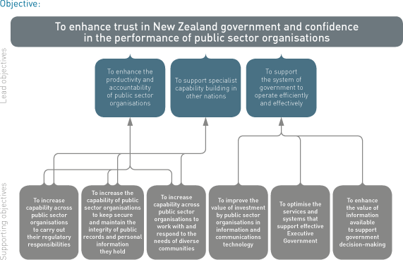 To enhance trust in New Zealand government and confidence in the performance of public sector organisations. Diagram showing the impacts and intermediate outcomes that contribute to this outcome. (See long description for details).