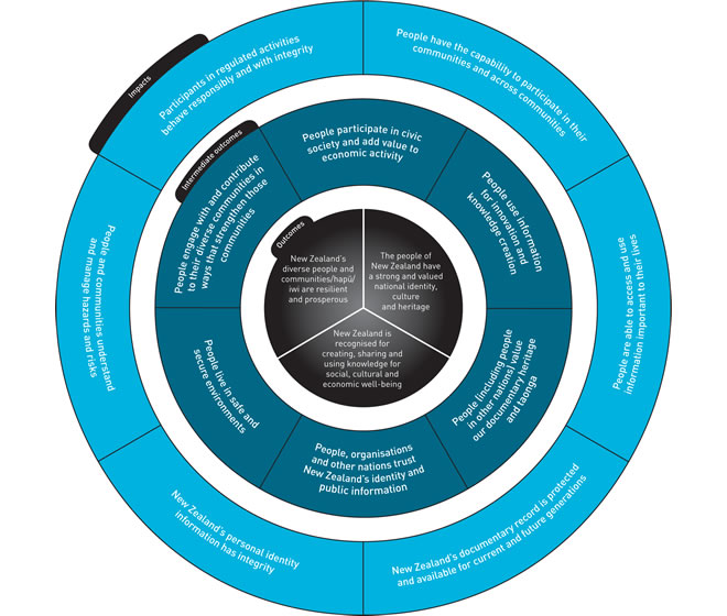 Diagram showing the impacts and intermediate outcomes that contribute to the Department's outcomes. (See long description for details).