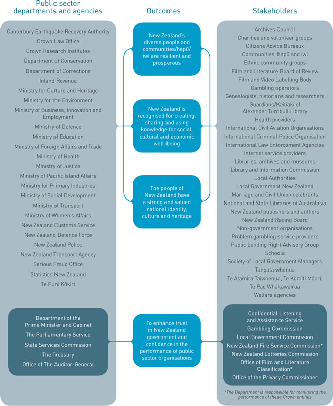 Diagram showing key relationships that the Department maintains with other organisations to achieve its oucomes and objectives. (See long description for details).