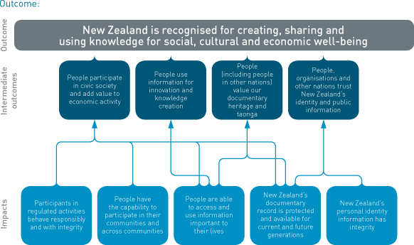 New Zealand is recognised for creating, sharing and using knowledge for social, cultural and economic well-being. Diagram showing the impacts and intermediate outcomes that contribute to this outcome. (See long description for details).