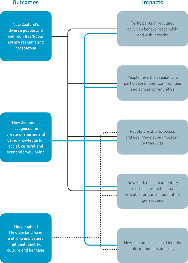 Outcomes Impacts