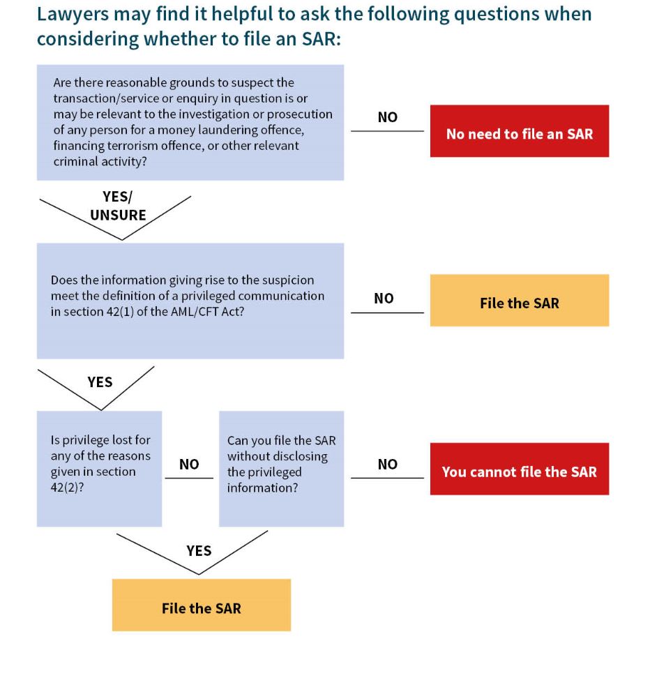 This flow chart aims to help lawyers define when it is appropriate to submit a suspicious activity report (SAR) by determining when legal professional privilege applies and when it does not. It goes through a series of steps where lawyers need to consider certain factors. Depending on their answers to questions at each step they should proceed or not proceed with submitting an SAR. The diagram starts with a heading “Lawyers may find it helpful to ask the following questions when considering whether to file an SRA”. The first box says “Are there reasonable grounds to suspect the transaction/service or inquiry in question is or may be relevant to the investigation or prosecution of any person for a money laundering offence, financing terrorism offence, or other relevant criminal activity?”. If the answer is “no” then there is “No need to file an SAR”. But, if the answer is “yes” or “unsure” then the next question to consider is “Does the information giving rise to the suspicion meet the definition of a privileged communication in section 42(1) of the AML/CFT Act?” If the answer is “no” then you need to “file the SAR.” If the answer is “yes” then the next question to consider is “Is privilege lost for any of the reasons given in section 42(2)?” If the answer is “yes” then you need to “File the SAR”. If the answer is “yes” then the next question to consider is “Can you file the SAR without disclosing the privileged information?” If the answer is “yes” then you must “File the SAR”; but, if the answer is “no” then, as the next box says, “you cannot file the SAR.”