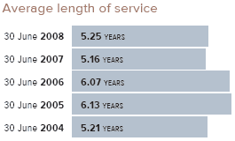Average length of service