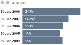 Staff turnover