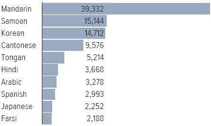 The top ten languages since April 2003