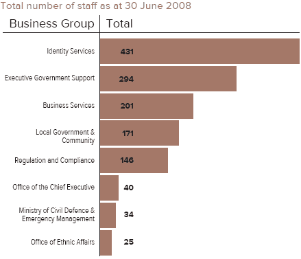 Total number of staff as at 30 June 2008