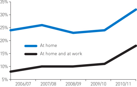 Figure 1.1: Number of people who are prepared for emergencies