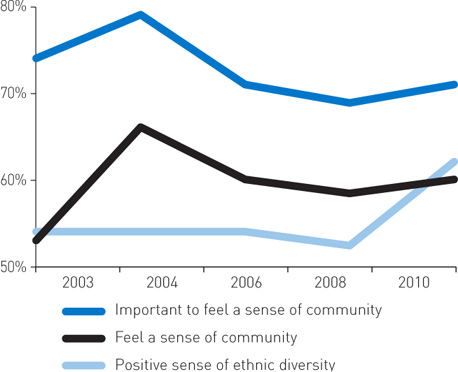 Figure 1.2: Sense of community