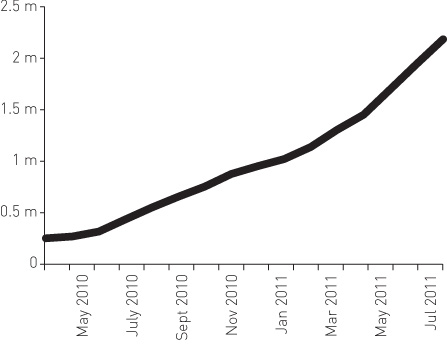 Figure 1.3: igovt logon service growth (transactions)