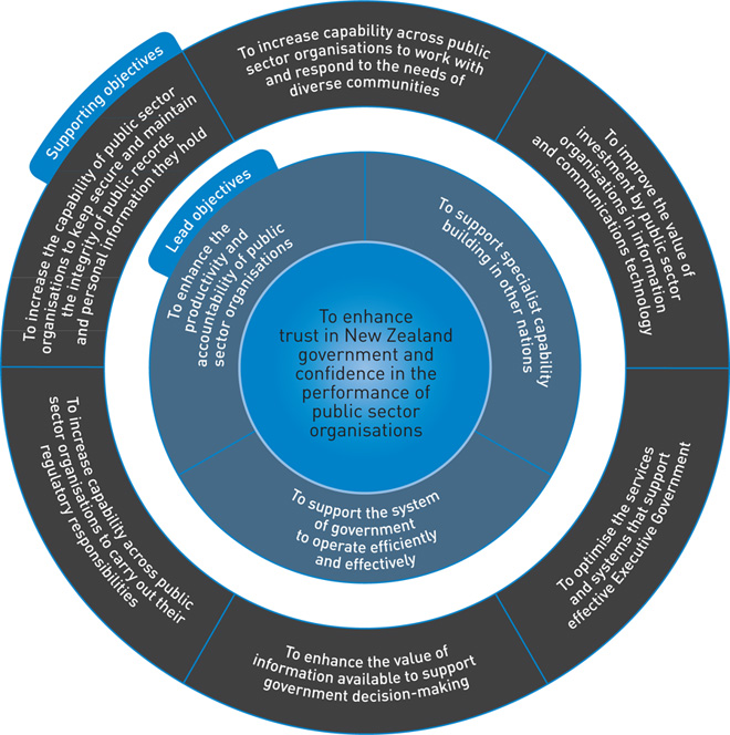 Diagram showing the Department's objectives, including supporting and lead objectives. (See long description for details).