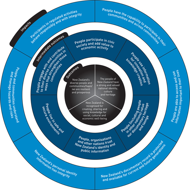 Diagram showing the impacts and intermediate outcomes that contribute to the Department's outcomes. (See long description for details).