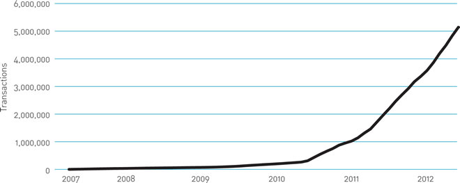 Cumulative igovt logon service growth