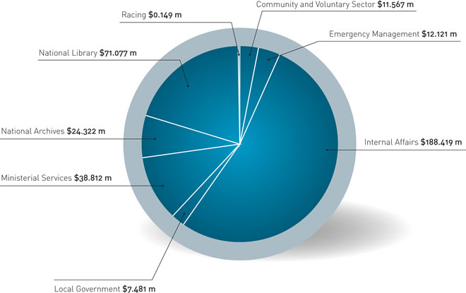 Departmental appropriations by Vote