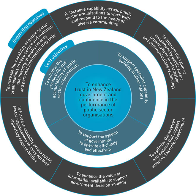 Diagram showing the Department's objectives, including supporting and lead objectives. (See long description for details).