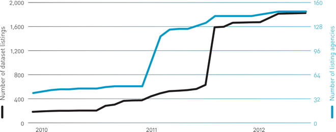 Information growth on data.govt.nz