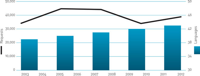 Language Line growth