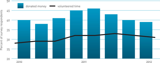 New Zealanders volunteering and donating money