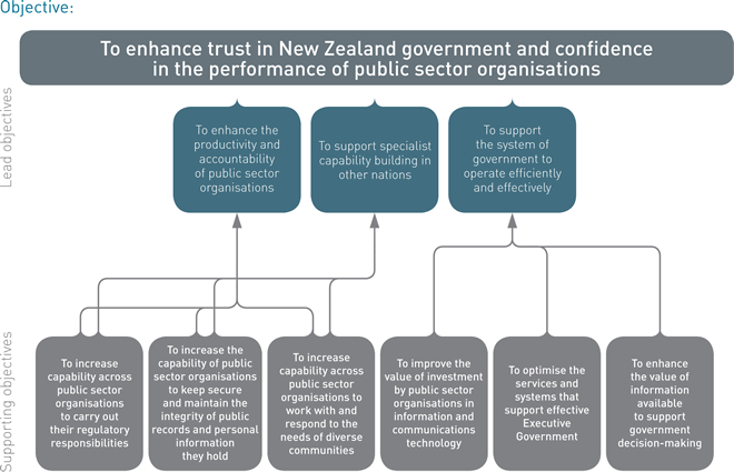 To enhance trust in New Zealand government and confidence in the performance of public sector organisations. Diagram showing the impacts and intermediate outcomes that contribute to this outcome. (See long description for details).