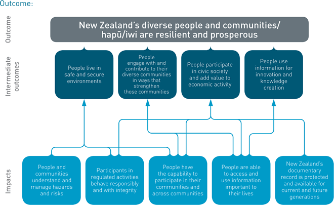 New Zealand's diverse people and communities/hapū/iwi are resilient and prosperous. Diagram showing the impacts and intermediate outcomes that contribute to this outcome. (See long description for details).