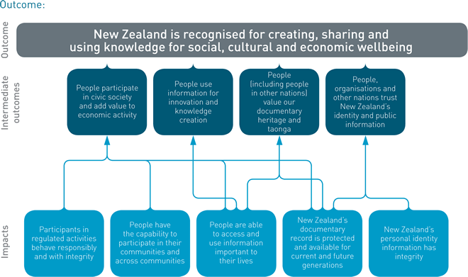 New Zealand is recognised for creating, sharing and using knowledge for social, cultural and economic well-being. Diagram showing the impacts and intermediate outcomes that contribute to this outcome. (See long description for details).