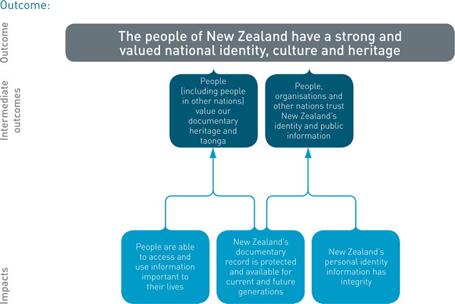 The people of New Zealand have a strong and valued national identity, culture and heritage. Diagram showing the impacts and intermediate outcomes that contribute to this outcome. (See long description for details).