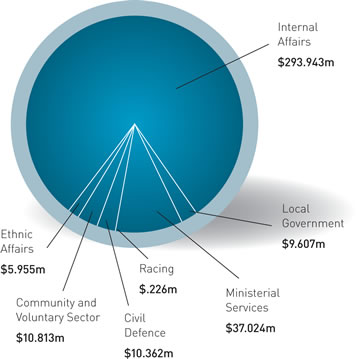 Departmental Appropriations by Portfolio