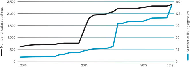 Information growth on data.govt.nz