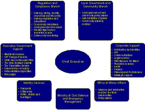 Organisational structure of the Department of Internal Affairs as at March 2004