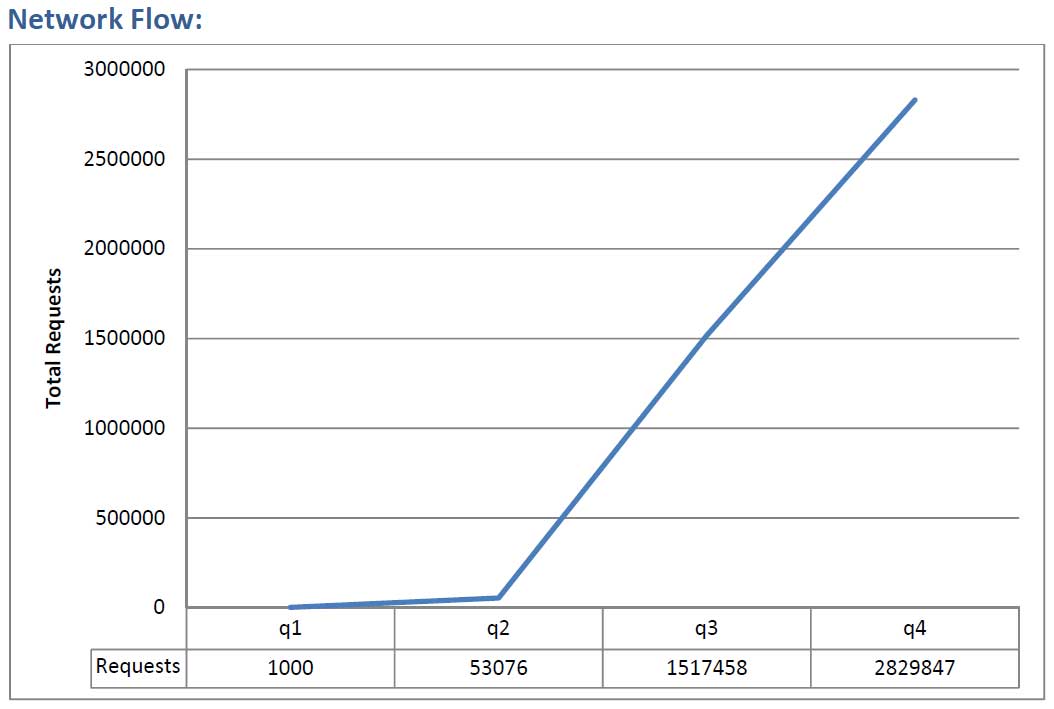 Graph showing network flow