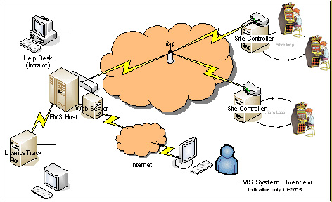 EMS system overview diagram