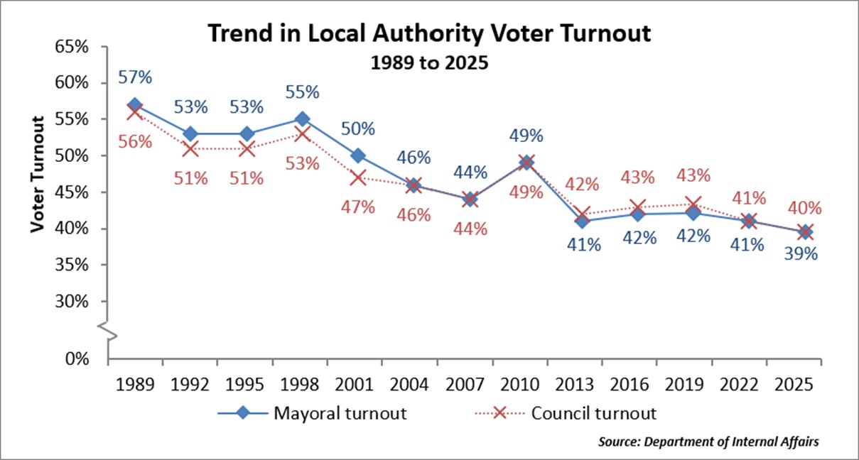 Trend in Local Authority Voter Turnout 1989 to 2025 Trend in Local Authority Voter Turnout 1989 to 2025