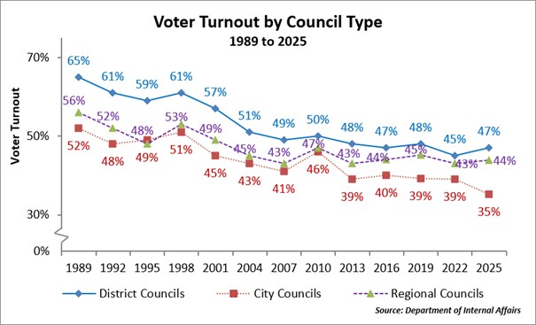 Voter Turnout by Council Type 1989 to 2025 Voter Turnout by Council Type 1989 to 2025