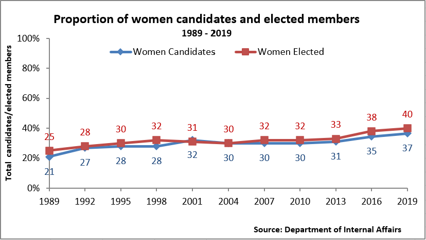 Proportion of women candidates and elected members 1989 to 2019