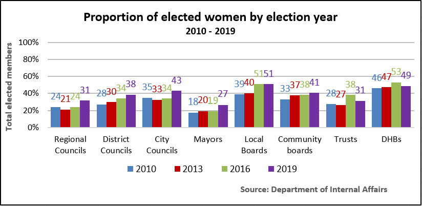 Proportion of elected women by election year 2010 to 2019