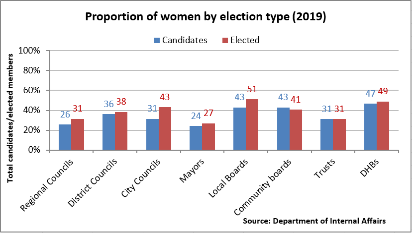 Proportion of women by election type (2019)