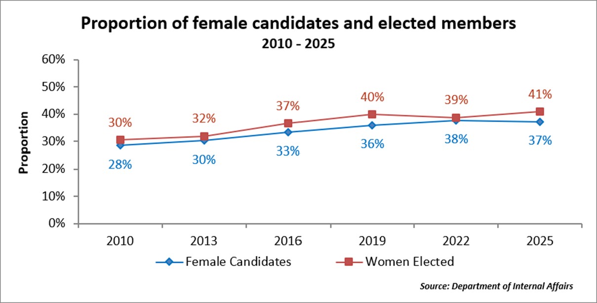Proportion of female candidates and elected members 2010 to 2025 Proportion of female candidates and elected members 2010 to 2025