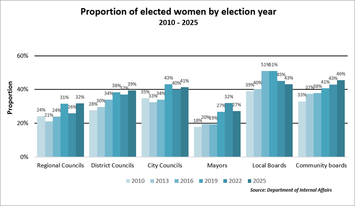 Proportion of elected women by election year 2010 to 2025 Proportion